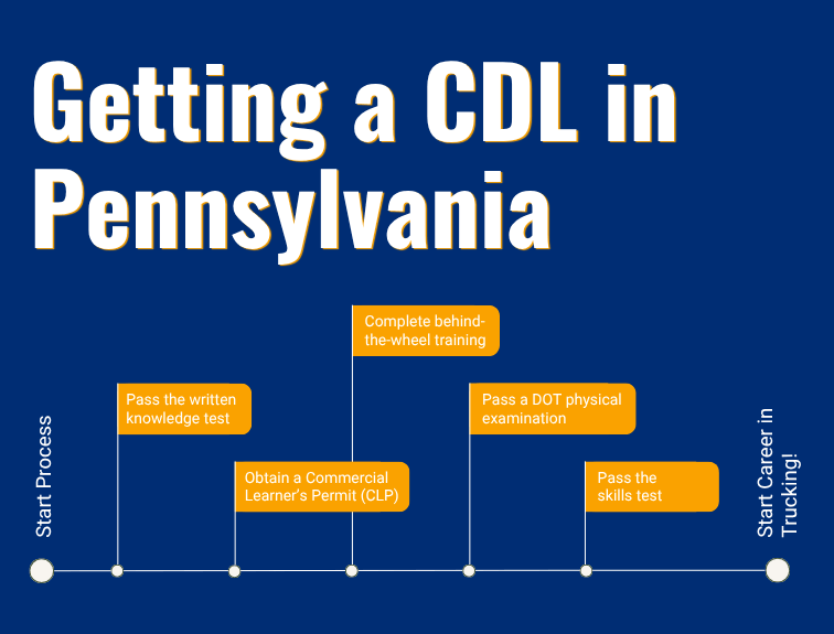 Graphic of flowchart of how to get a CDL in Pennsylvania