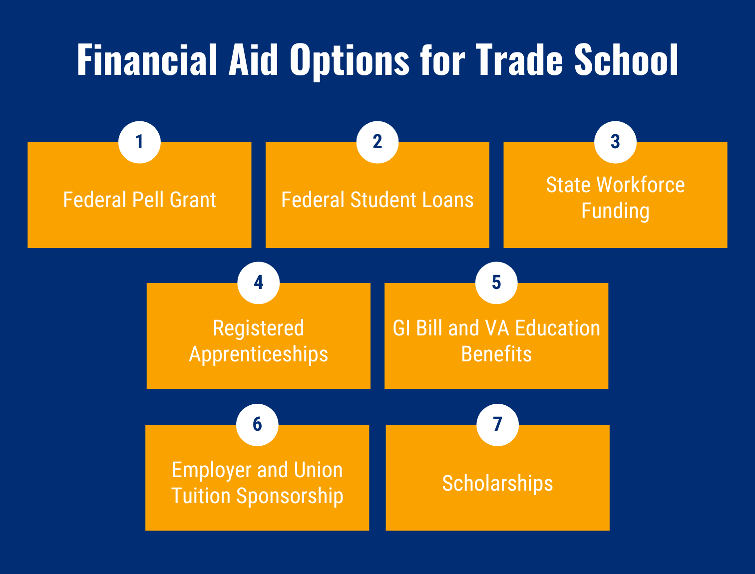Financial Aid Options for Trade School chart listing seven options: 1) Federal Pell Grant, 2) Federal Student Loans, 3) State Workforce Funding, 4) Registered Apprenticeships, 5) GI Bill and VA Education Benefits, 6) Employer and Union Tuition Sponsorship, 7) Scholarships.