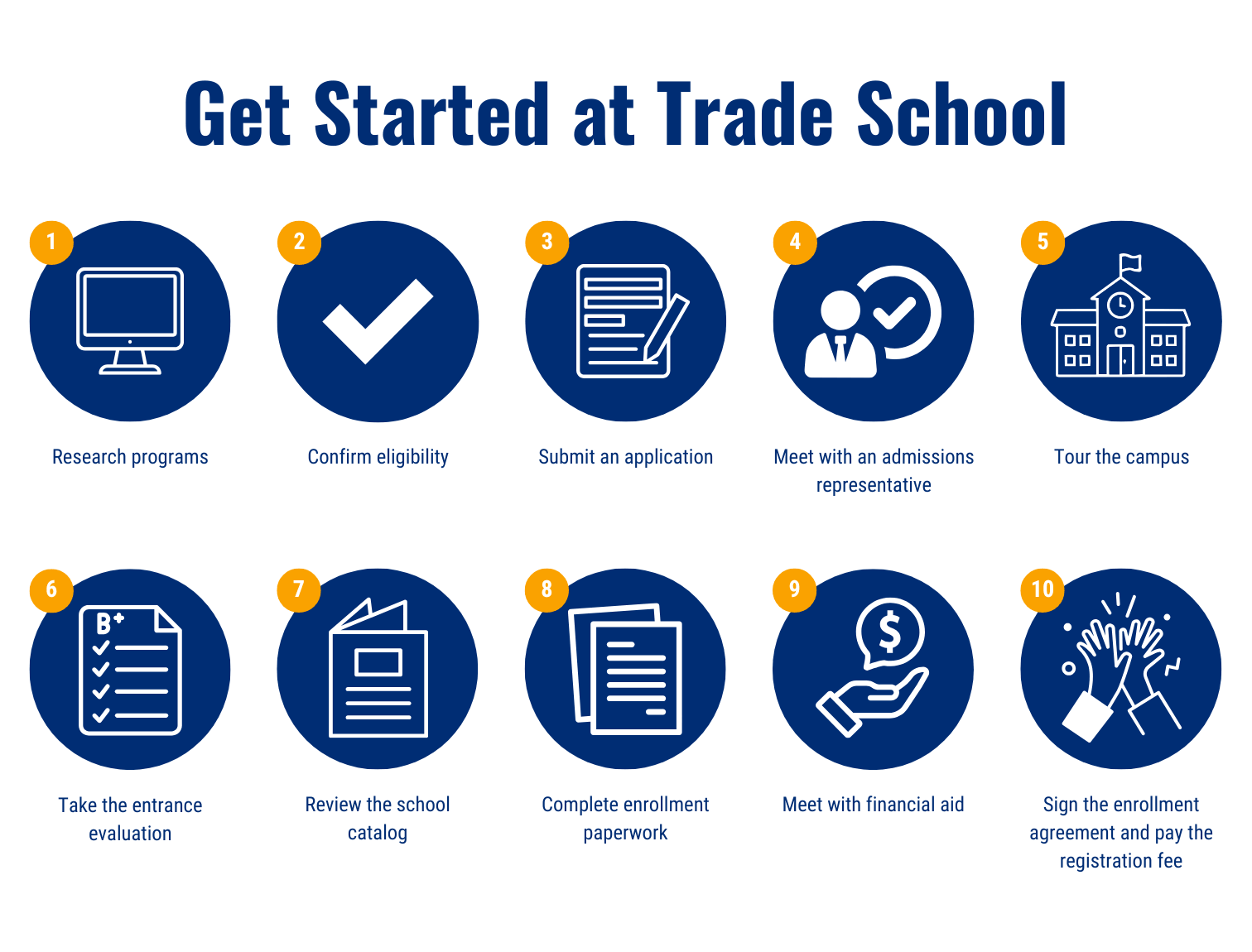 Get Started at Trade School chart with ten steps: research programs, confirm eligibility, submit an application, meet with an admissions representative, tour the campus, take the entrance evaluation, review the school catalog, complete enrollment paperwork, meet with financial aid, sign the enrollment agreement and pay the registration fee.