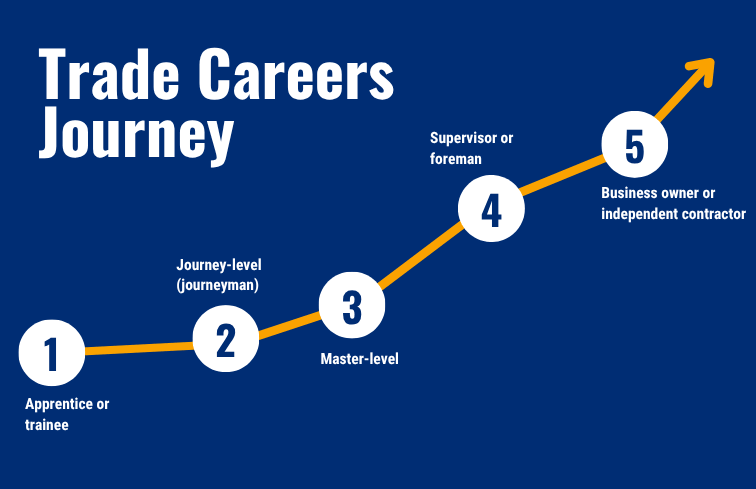 Trade Careers Journey chart showing five career stages along a rising arrow: 1) apprentice or trainee, 2) journey-level (journeyman), 3) master-level, 4) supervisor or foreman, 5) business owner or independent contractor.